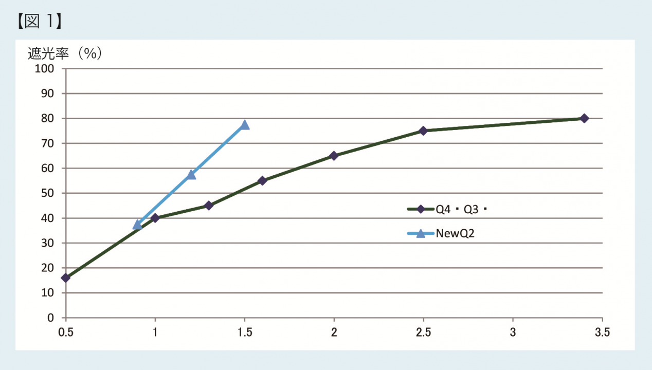 図１　Q2ホワイトの遮光率とQ4,Q3ホワイトの遮光率を比較した図です