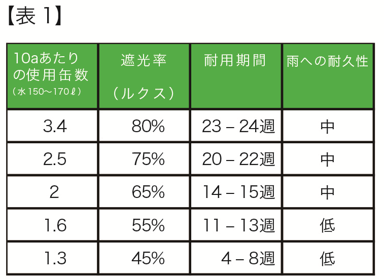 ハウス塗布用遮光剤 Q3ホワイト イノチオグループ ハウス塗布用遮光剤 Q3ホワイト イノチオグループ