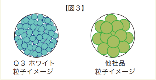 図３　Q3ホワイトの粒子イメージです。